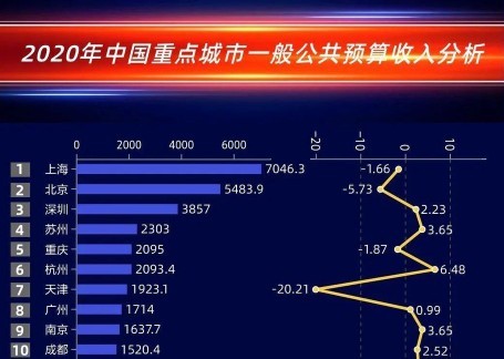 2020年中国财政收入十强:上海第一,北京第二,深圳第三