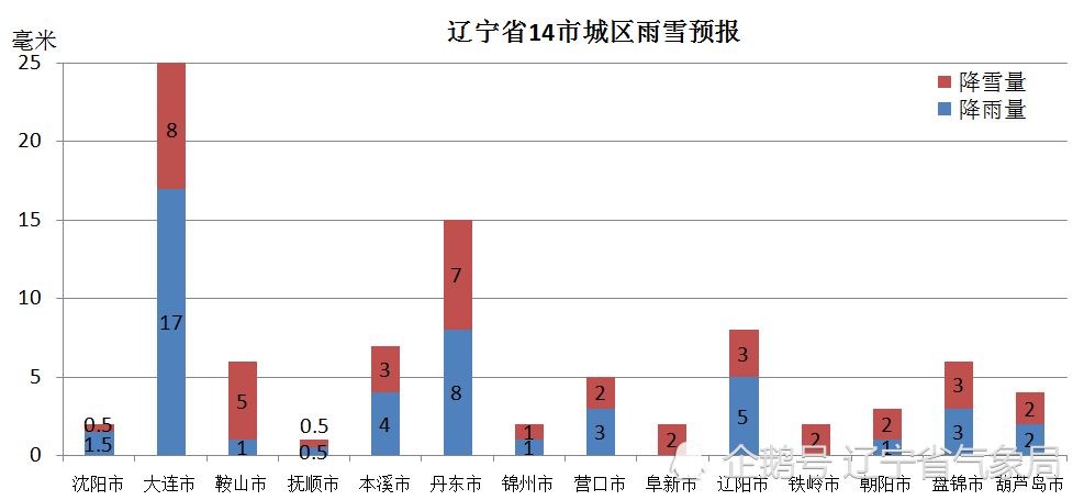 绥中,兴城有小雨或雨夹雪转中雪到大雪(雨雪总量 5～15毫米,降雪量3