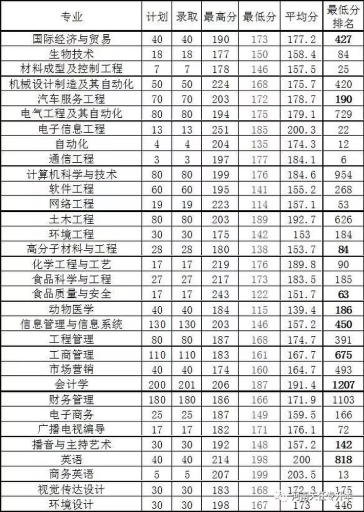 河南专升本安阳工学院2018-2020年专升本各专业录取分数线