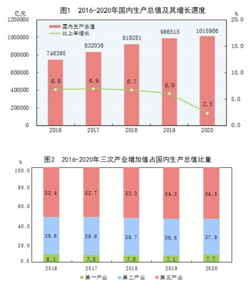 2020哪些国家gdp增长_全年增长3.7 ,江苏GDP破10万亿 直追韩国(2)