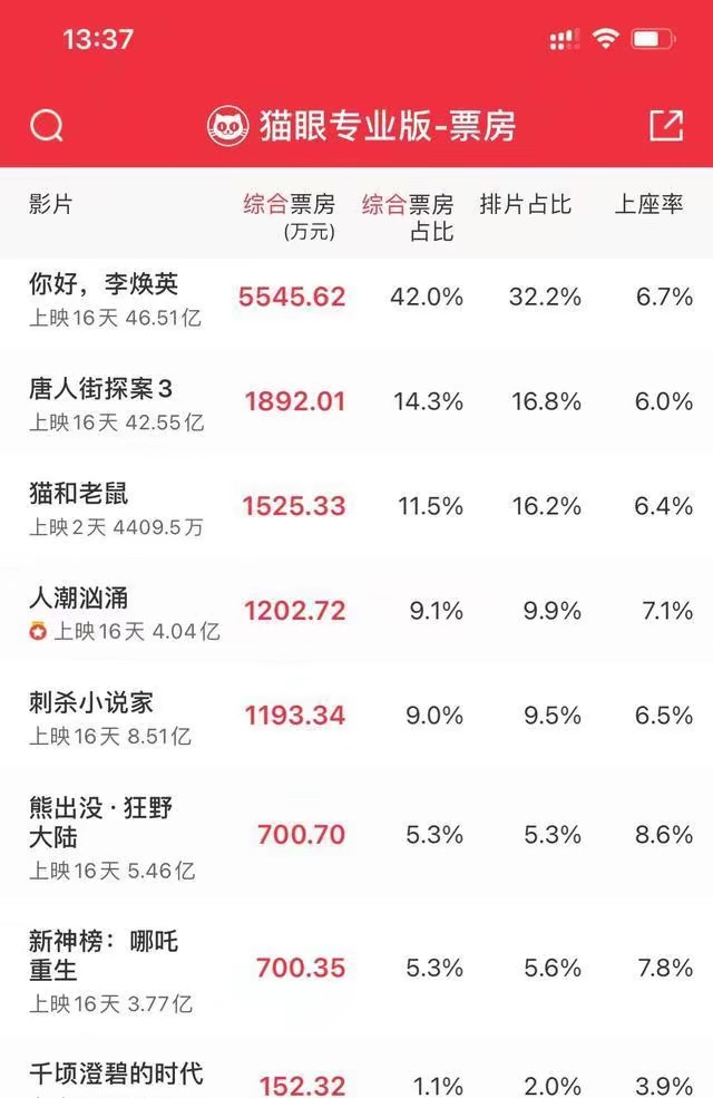 截至2月27日下午13:36分,贾玲电影《你好,李焕英》票房已攻破46亿