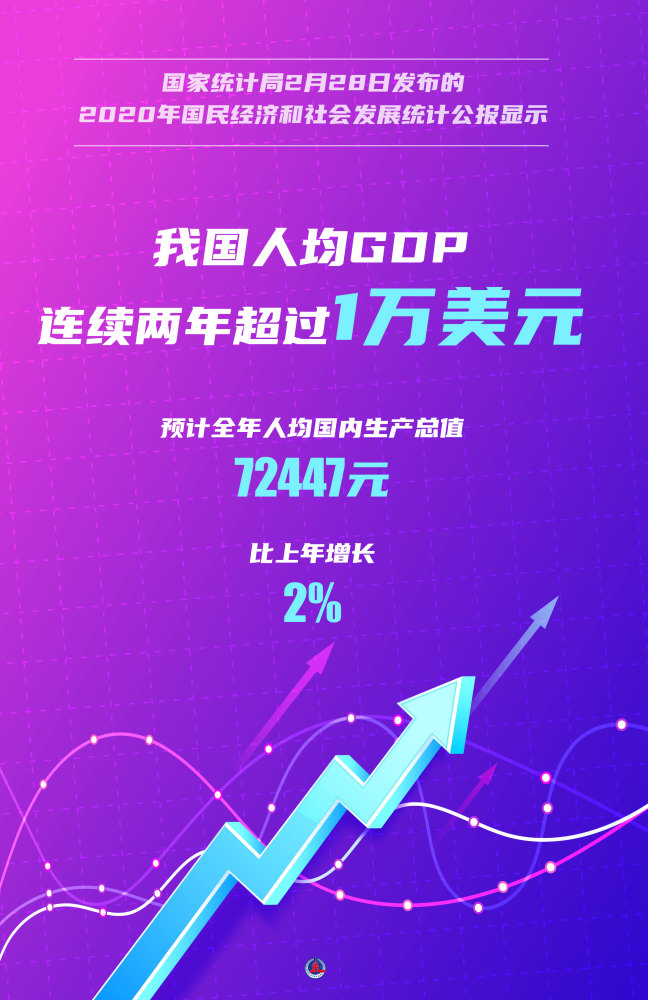 中国人均gdp1万美元_中国银行1万美元图片