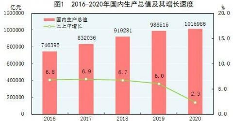 2020年中国经济社会发展不设GDP增速_中华人民共和国2020年国民经济和社会发展统计公报