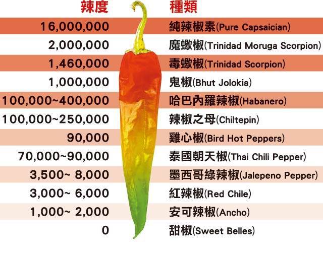 龙息辣椒有多恐怖?一颗就能辣到休克,厨师都不敢用手触摸