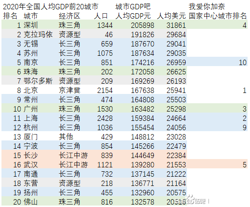 2020武汉gdp排名(3)