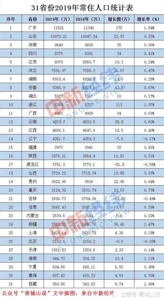 全国常住人口城市排名_中国各大核心城市常住人口排名榜(2)