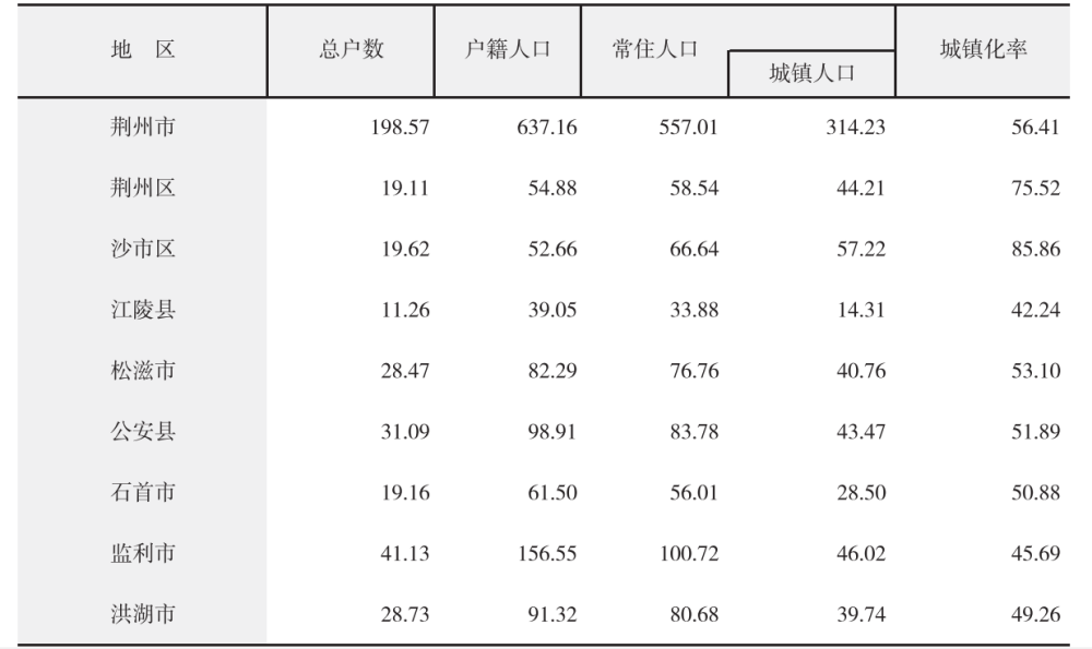 监利县总人口数量_监利县地图