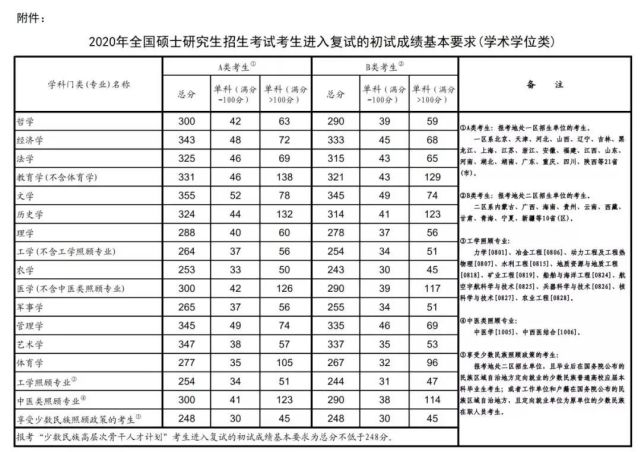 2020上海戏剧学院研究生分数线(含2018-2019年复试)