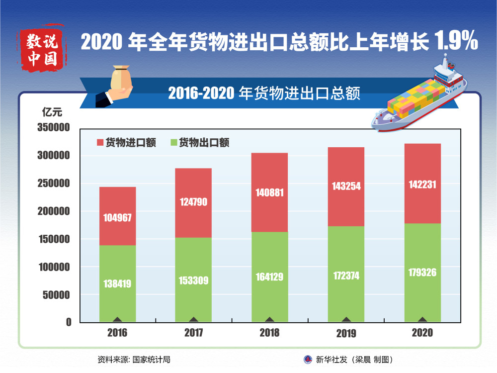 (图表)【数说中国】2020年全年货物进出口总额比上年增长1.9%