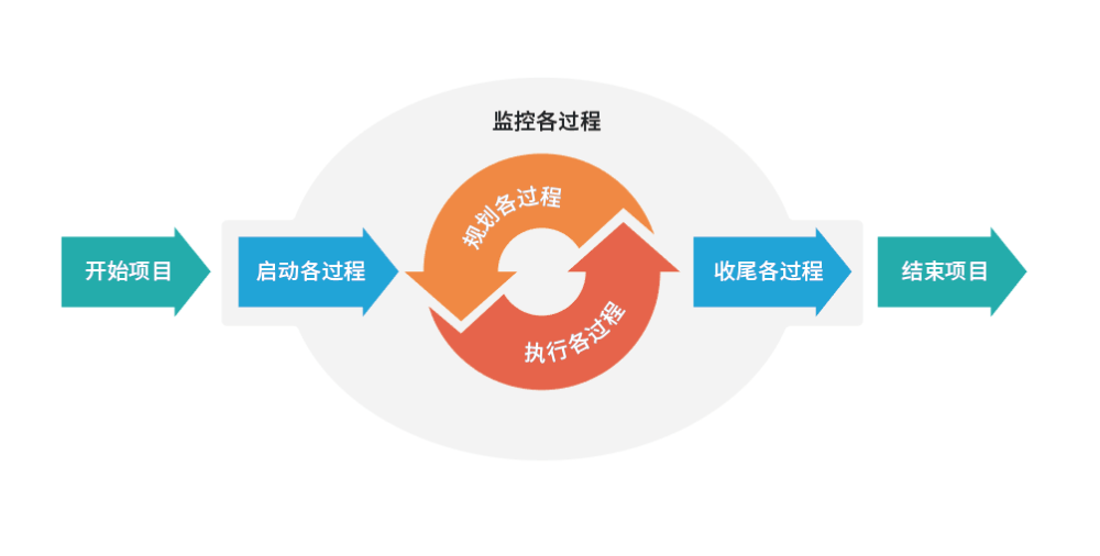 项目管理的闭环思维和实操