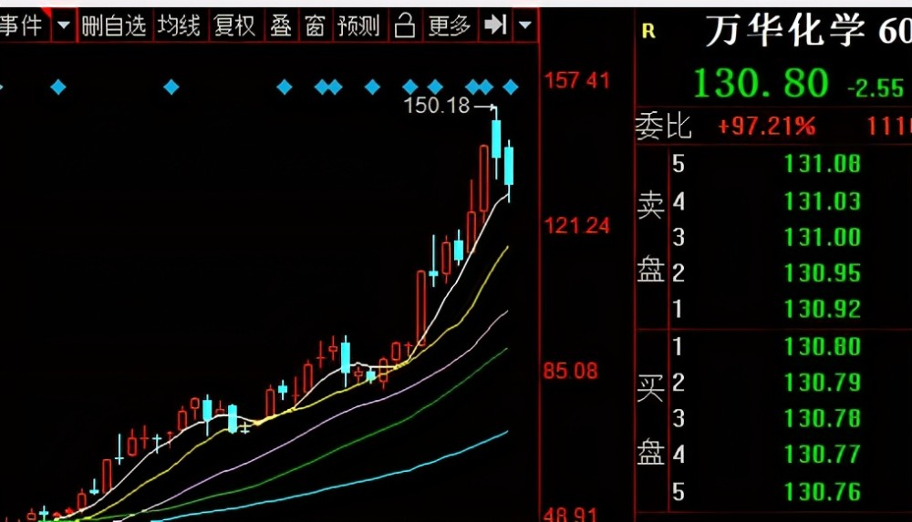 6年10倍,市场霸主万华化学——还能上车吗?你错过了吗