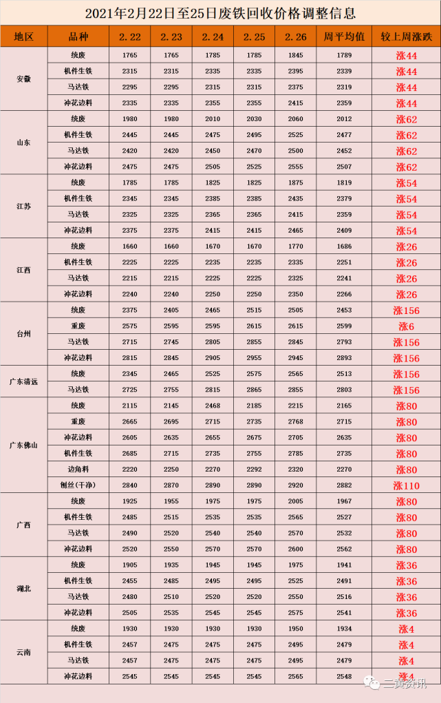 废铁回收价格2021年2月22日至25日废铁回收价格调整