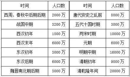 中国历史人口变化图_马列分社 嗯哼 唯心历史观的破产
