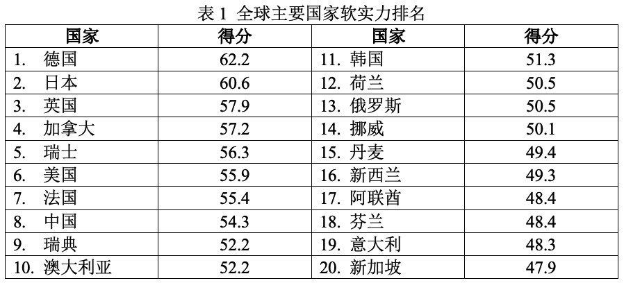 马亮:全球最新国家软实力排名出炉,中国指标升降分析