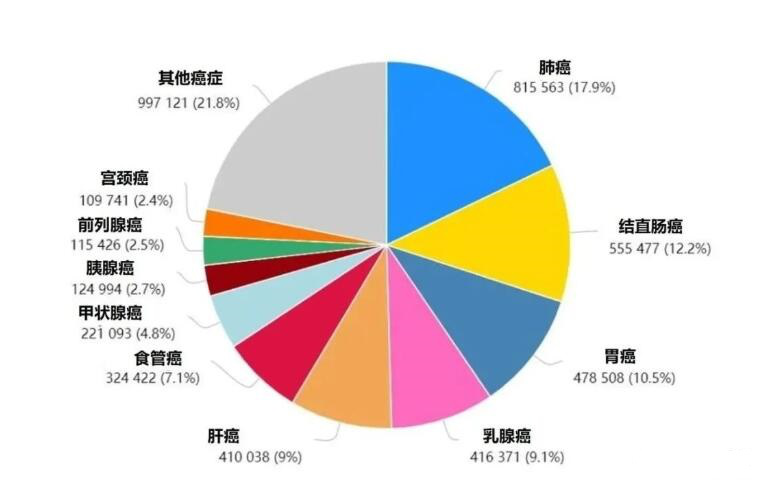 2020年中国癌症发病率排行,来源于iarc