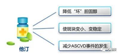 降脂药他汀,啥时间吃最合适?