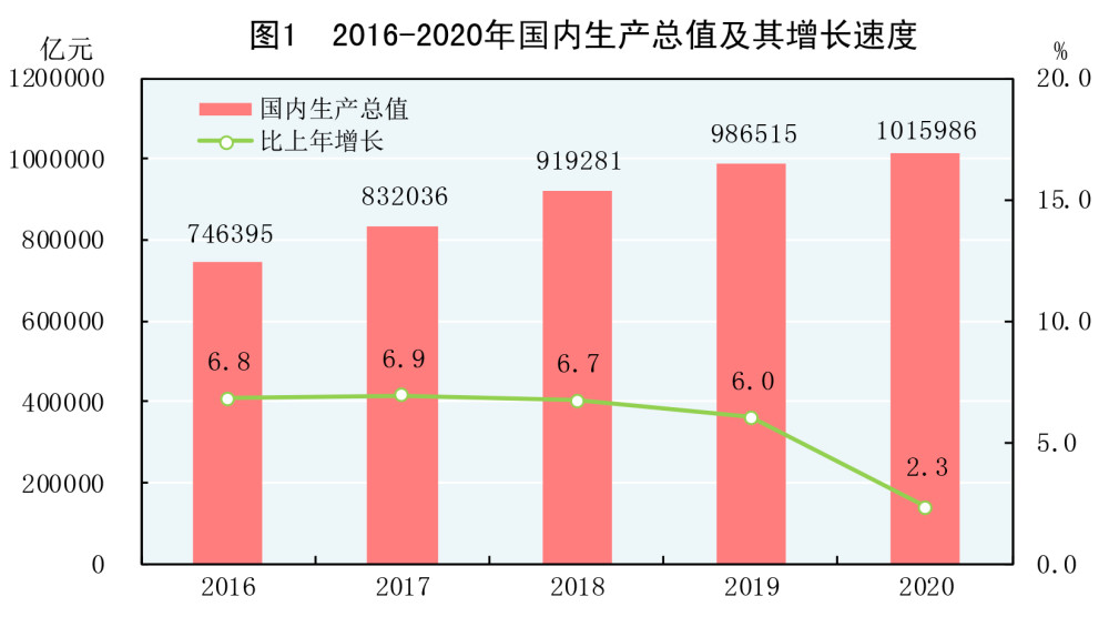 我国上一年度GDP总值及其构成_2018年中国国内生产总值及重点城市GDP排名 图