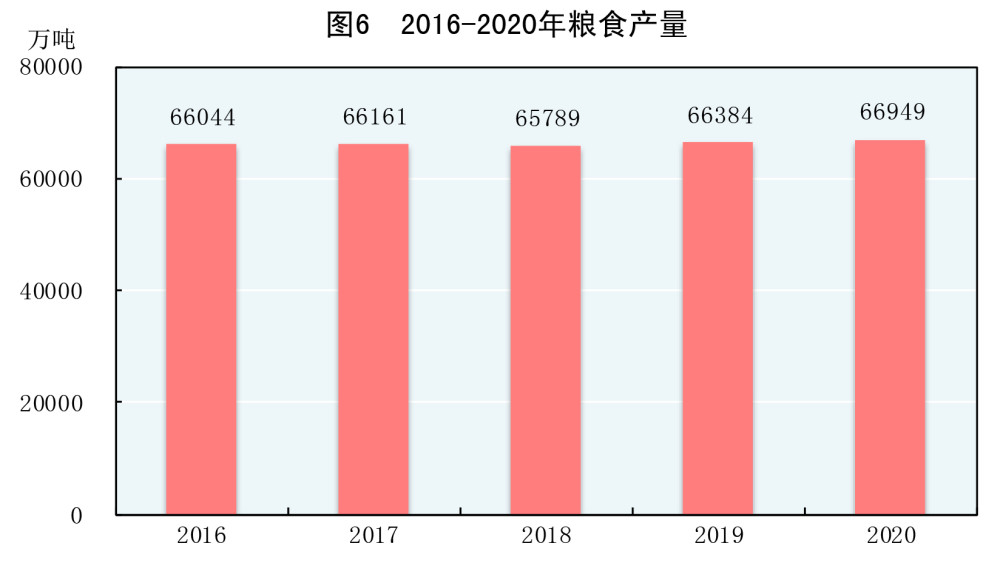 (图表)【2020年统计公报】图6:2016-2020年粮食产量