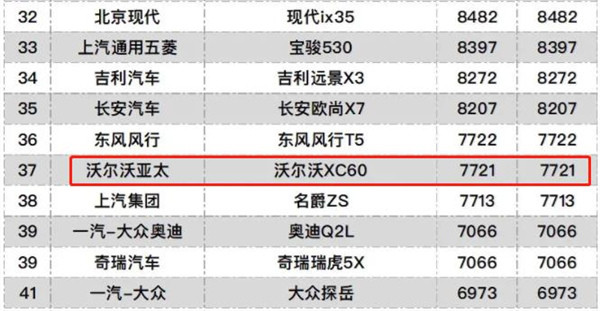 1月销量破7千沃尔沃xc60做对哪一步才掌握了增长密码