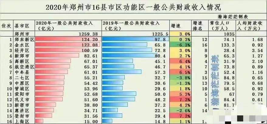 郑州16县区财政收入郑东新区最多上街最少管城多于荥阳