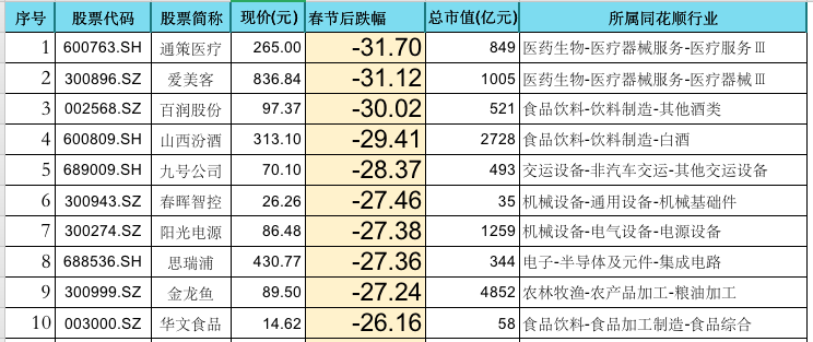 股票跌幅排名_股票图片