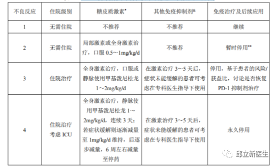 免疫治疗后发生免疫性炎症后如何使用激素?