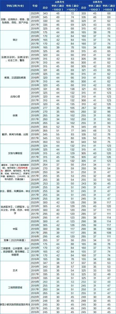 考研成绩已经出来怎么判断自己能不能进入复试国家线涨了