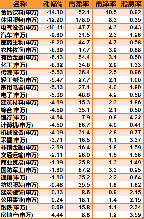 申万一级行业估值风格上看,价值风格强于成长,国证价值跌-2,国证成长