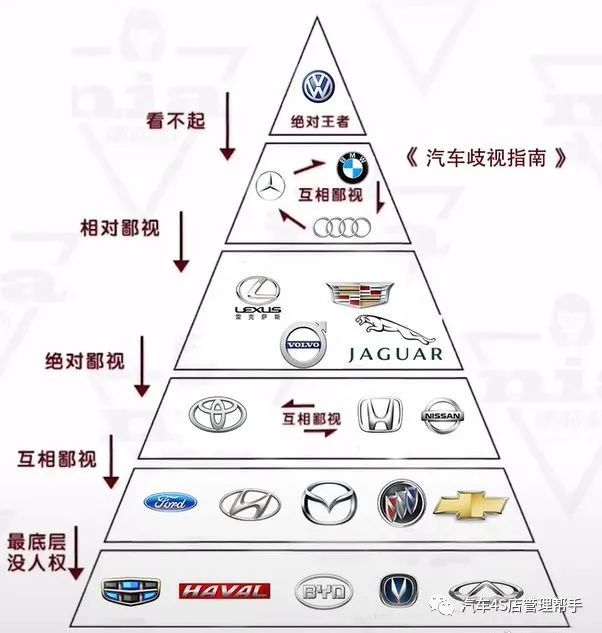 汽车品牌鄙视链金字塔(内部还在互相鄙视) 竟然形神兼备,佩服佩服