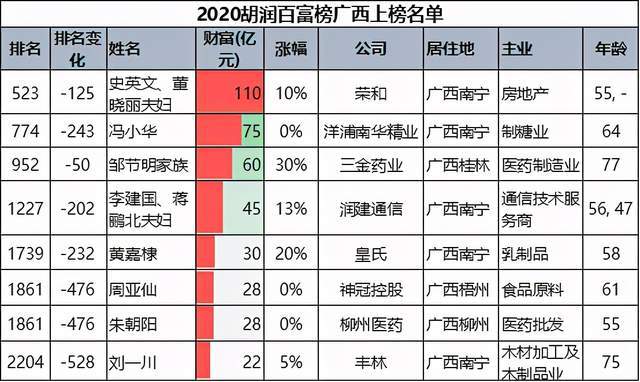 广西2021最新富豪排行榜,南宁占一半多,仅1人身价超百亿