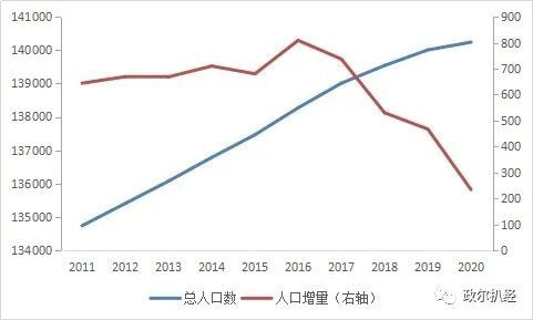 对2020年中国人口数据的一个简单推算