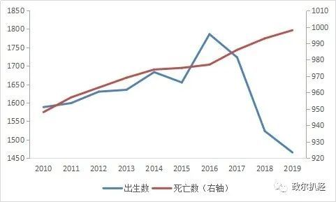 2020中国死亡人口数据_中国人口老龄化数据图