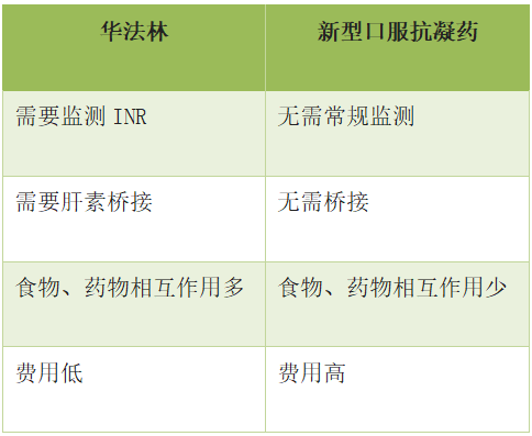 新型口服抗凝药物的7个问题答案你都知道吗