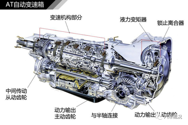 at变速器又名液力变矩器式自动变速器,该变速器主要由液力变矩器,行星