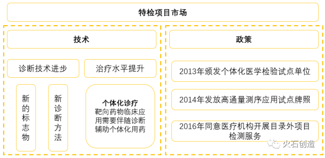 根据公开资料整理因此,未来独立医学实验室行业有两个发展方向,一个是