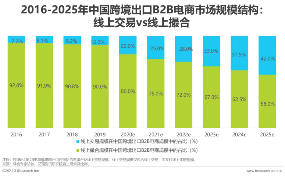 2021年中国新跨境出口b2b电商行业研究报告