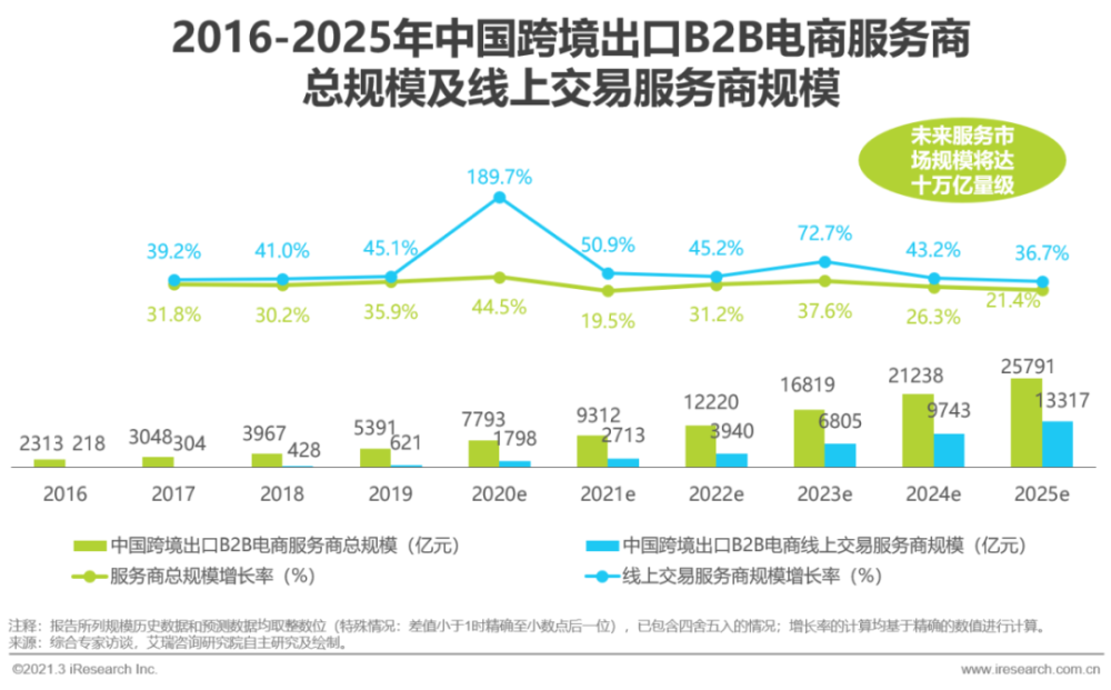 2021年中国新跨境出口b2b电商行业研究报告