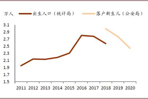 出生人口下降_出生人口图