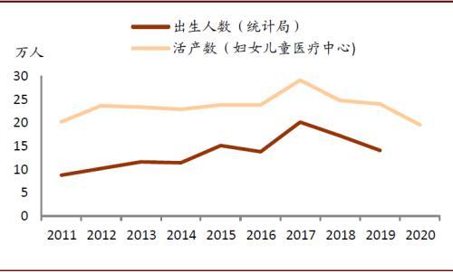 疫情可能降低2020年的生育意愿 2020年出生人口同比下降符合我国出生