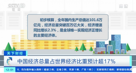 全球唯一正增长主要经济体!2020年我国经济总量突破百万亿大关