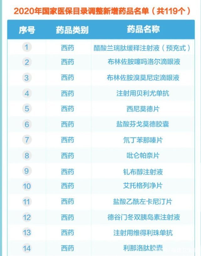 最新3月1日落地实施的医保药品目录详细清单来了收藏备用