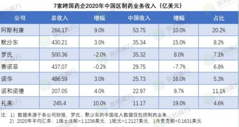 7家跨国药企中国区业绩亮相:受医保控费影响增速放缓,赛诺菲出现负