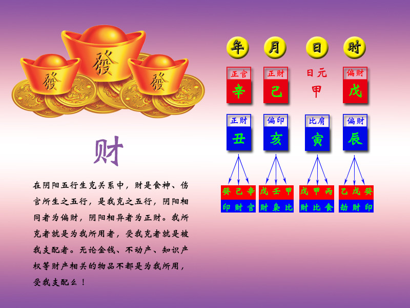 在五行生克关系中,财是食神,伤官所生之五行,是日元所克之五行.