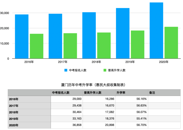 厦门普高升学率将升到63?你信还是不信?