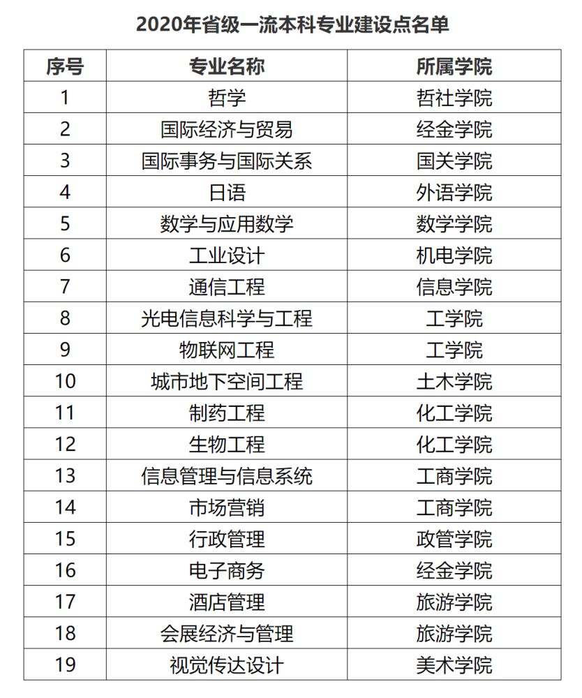 华侨大学专业排名_华侨大学