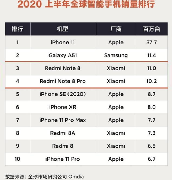 2020年上半年智能手机销量榜中,iphone11拿下全球第一,出货量3770万部