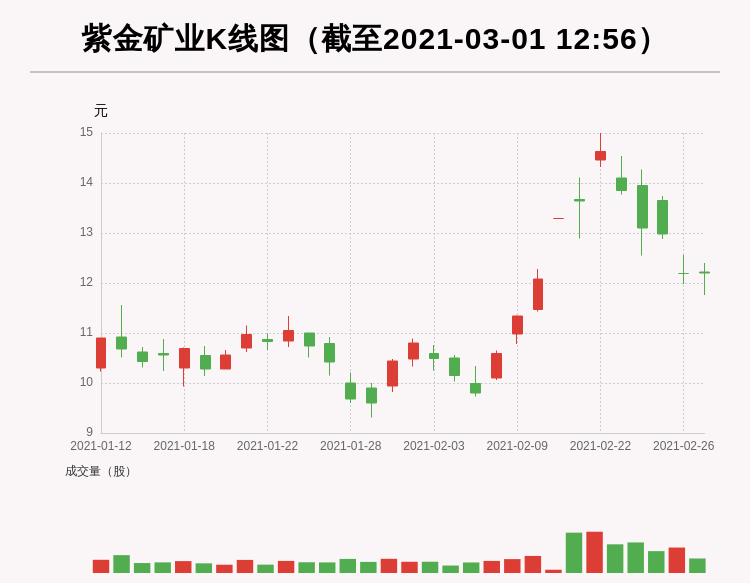 紫金矿业今年以来融资余额增仓50以上