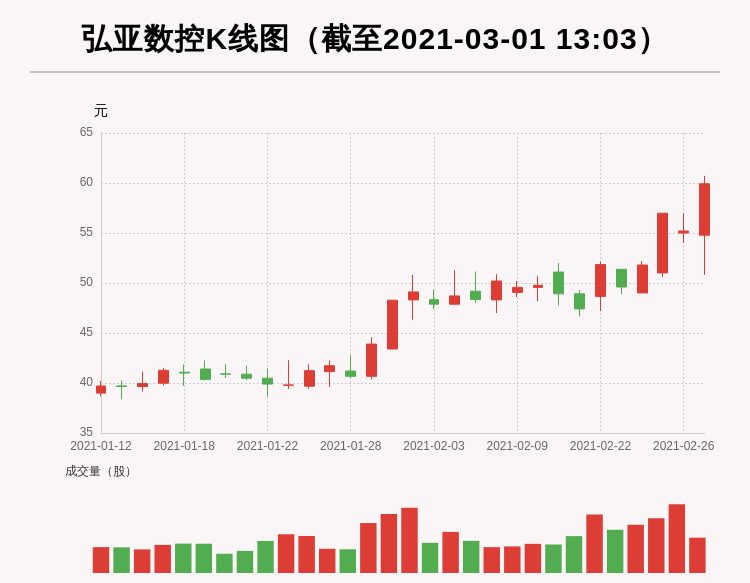 弘亚数控:机构重仓股,日内涨幅超过10%