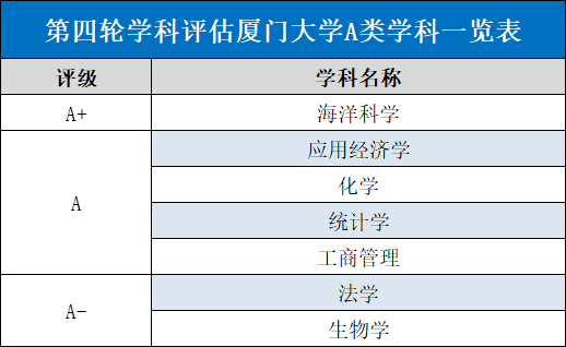 海洋科学,生物学,生态学,统计学 在全国第四轮学科评估中 厦门大学