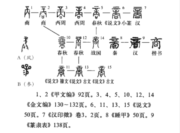 一,商字本义为燕子